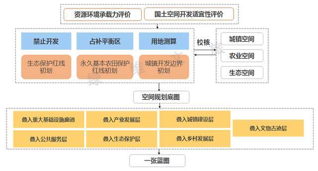 就地城镇化下的多规合一是规划管理全覆盖,布局村庄规划工作是全面