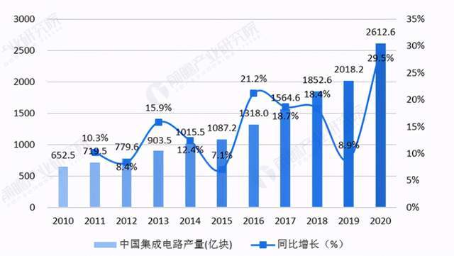 可以看到国家的重视力度和大力发展集成电路的决心