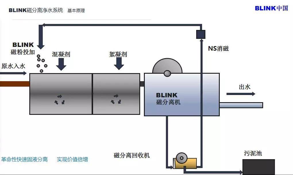 磁分离净化技术在城市污水处理的优势
