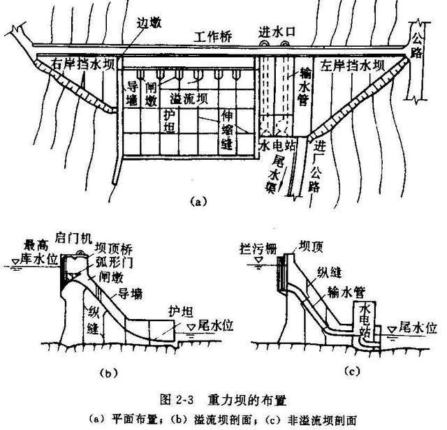 重力坝荷载与稳定计算