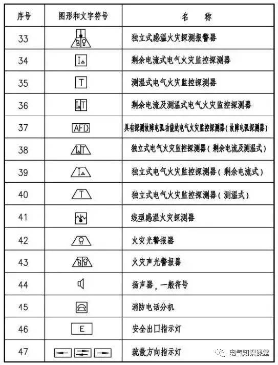 火灾自动报警系统图形及文字符号大全,建议电气小白收藏