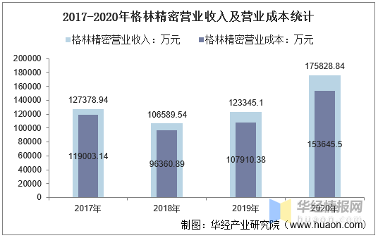 2017-2020年格林精密总资产,总负债,营业收入,营业成本及净利润统计