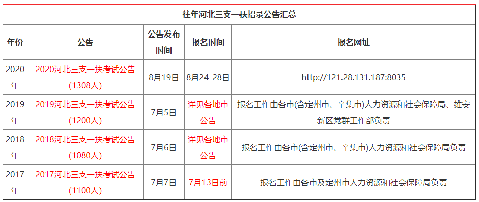 2021河北三支一扶考试公告7月上旬发布!