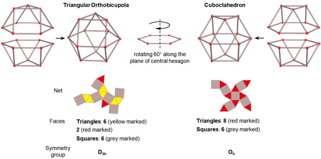 迄今最大的约翰逊多面体(johnson solids)超分子笼