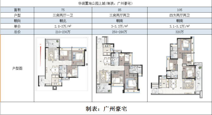 品秀星图pk华润置地公园上城谁才是13号线的扛把子