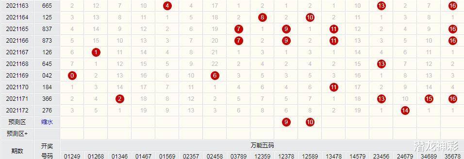 潜龙神彩 3d173期:和值在中区补号,单码9遗漏11期