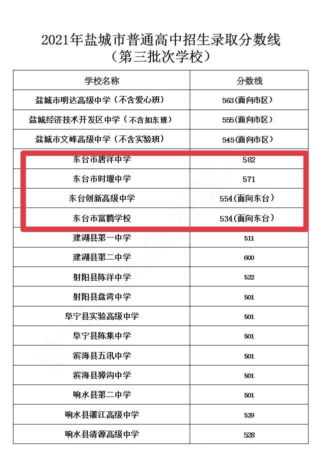 东台2021中考第三批录取分数线公布