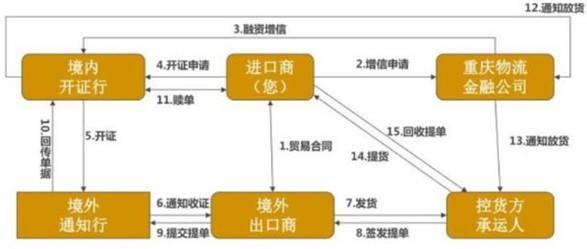 铁路提单流程图