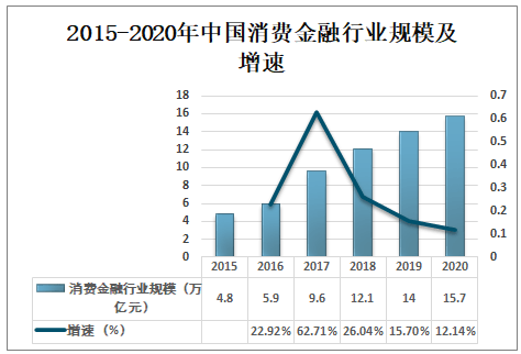 20212027年中国消费金融行业市场全景评估及发展前景展望报告