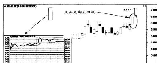 股民:买股票前看懂k线,牢记"光头光脚阳线",省心省力!