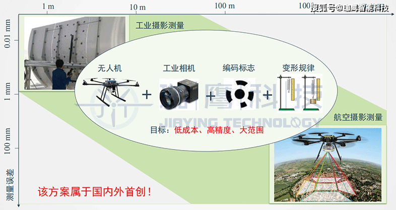 二,系统方案 结合无人机及工业摄影测量技术的优势,在地面布设反光