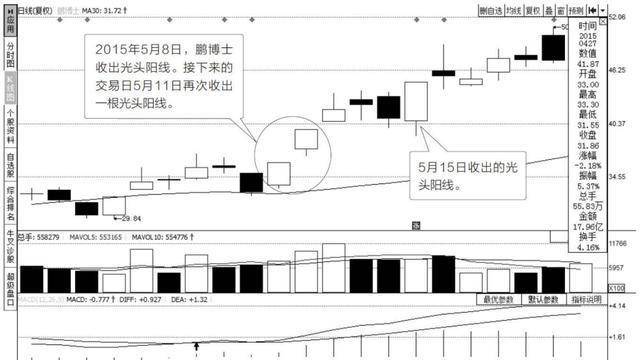 股民:买股票前看懂k线,牢记"光头光脚阳线",省心省力!