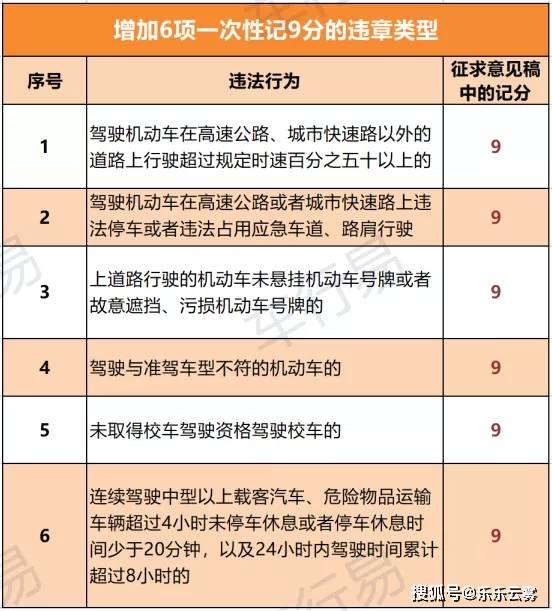 机动车驾驶人有下列交通违法行为之一,一次记9分:作为大家最关心的