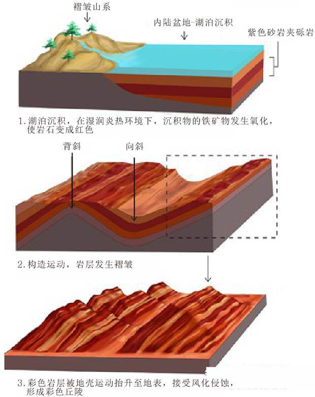 丹霞地貌形成示意图