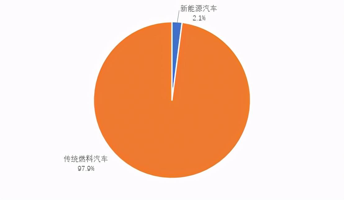 全国新能源汽车保有量达603万辆占汽车保有量21未来仍大有可为