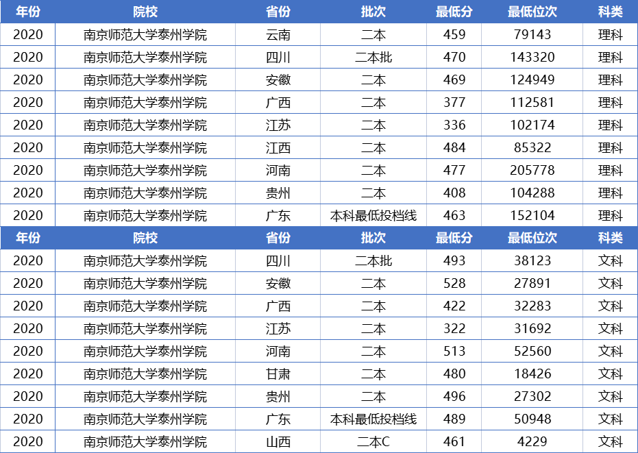 从学校官方发布的数据来看,该校的考编和考研的比例,在独立学院中是难