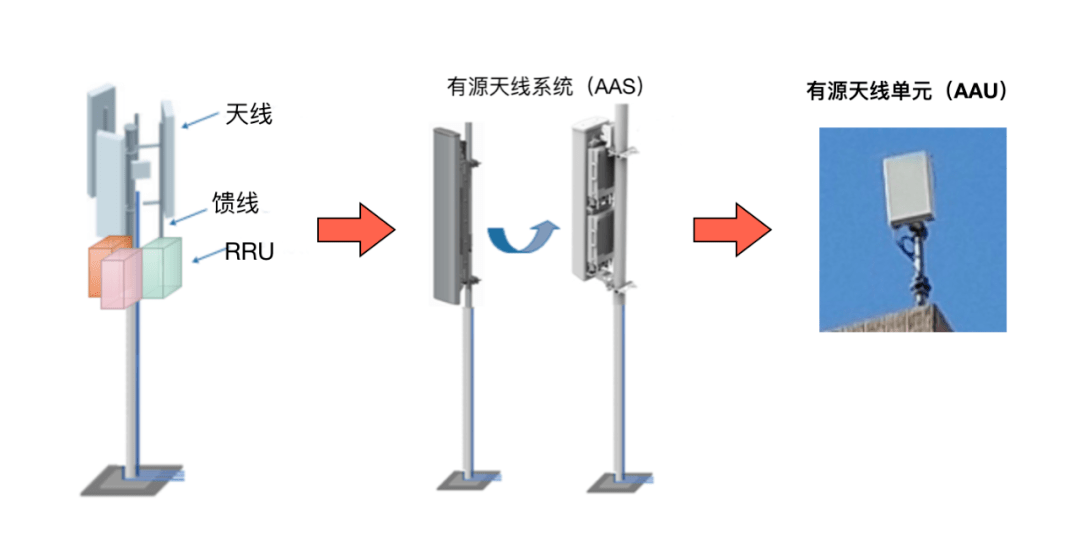 a 过去,rru和天线分离,两者之间通过射频馈线连接.