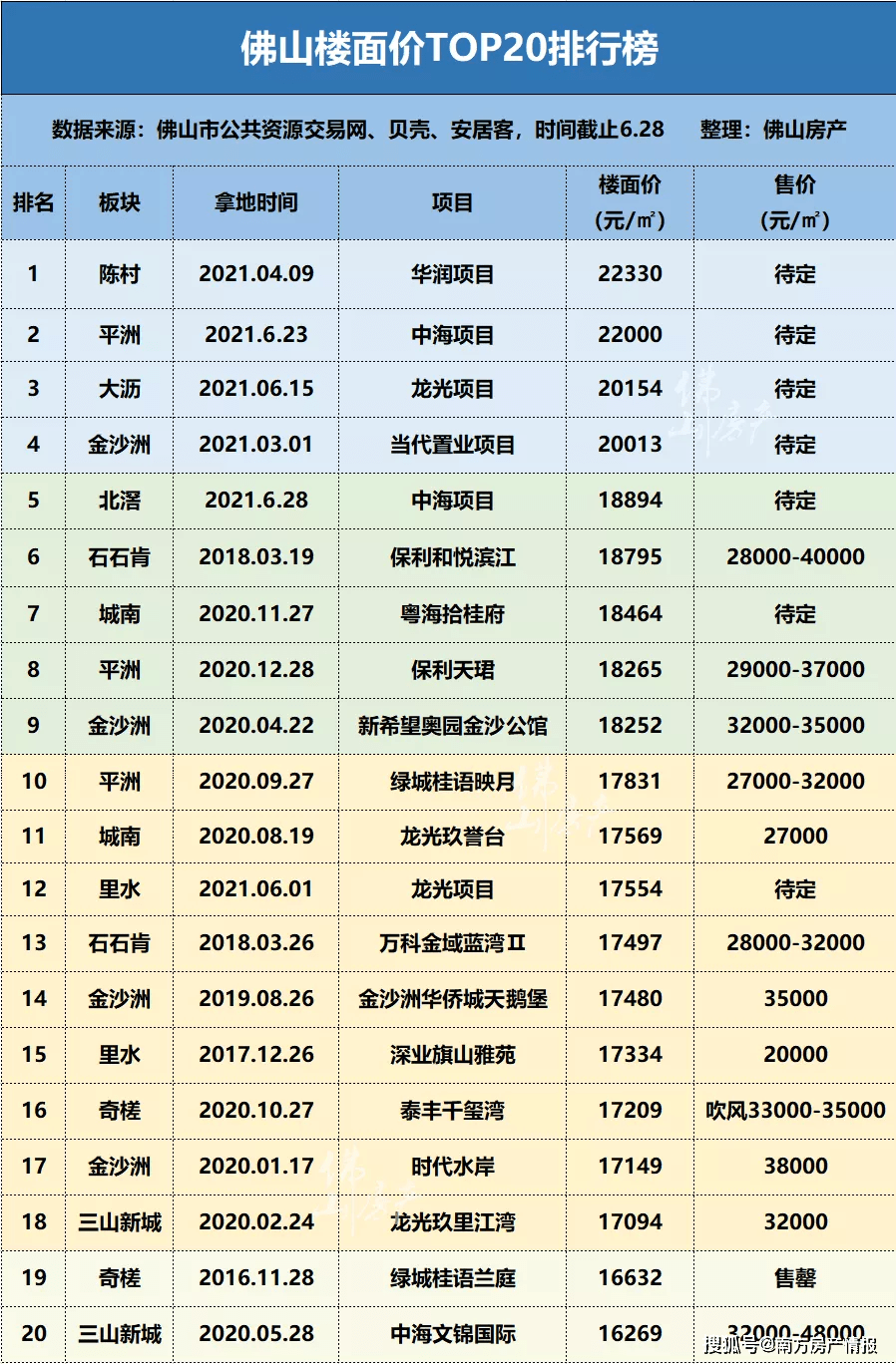2021佛山最新楼面价top20出炉 地价频频刷新 那么楼价
