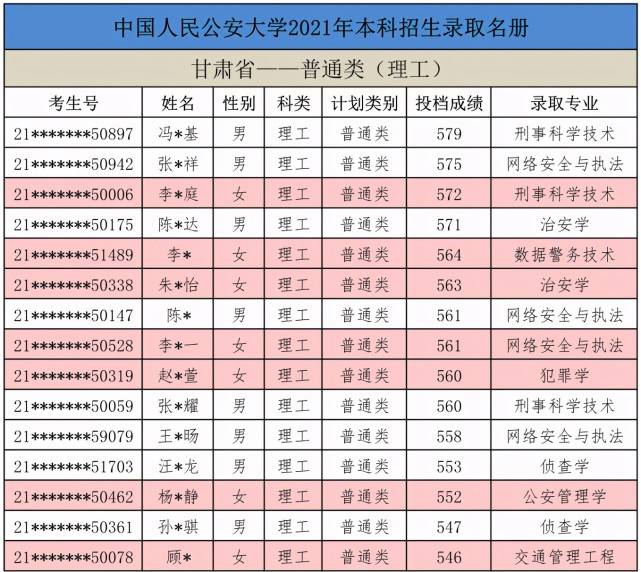 刚刚2021中国人民公安大学在甘肃陕西内蒙古录取名单公布