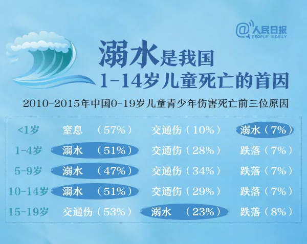 在我国1-14岁儿童意外死亡事故中 溺水占了50,等于其他事故比如车祸