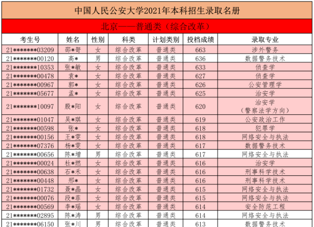 1,中国人民公安大学,2021年在北京本科生录取名册 全部完了,希望对你