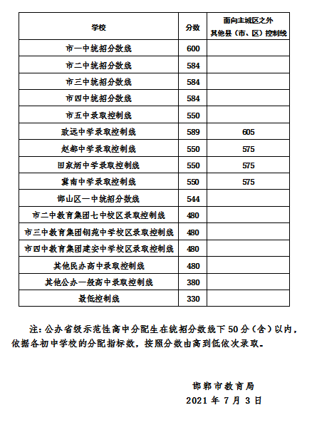 河北省2021年中考录取分数线汇总