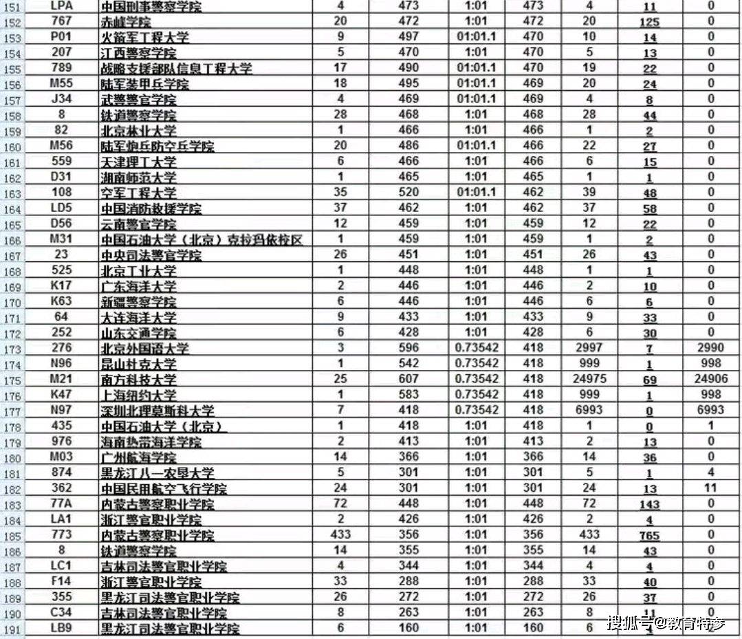 原创2021内蒙古高考提前批录取分数线:清华663分,418分捡漏211名校