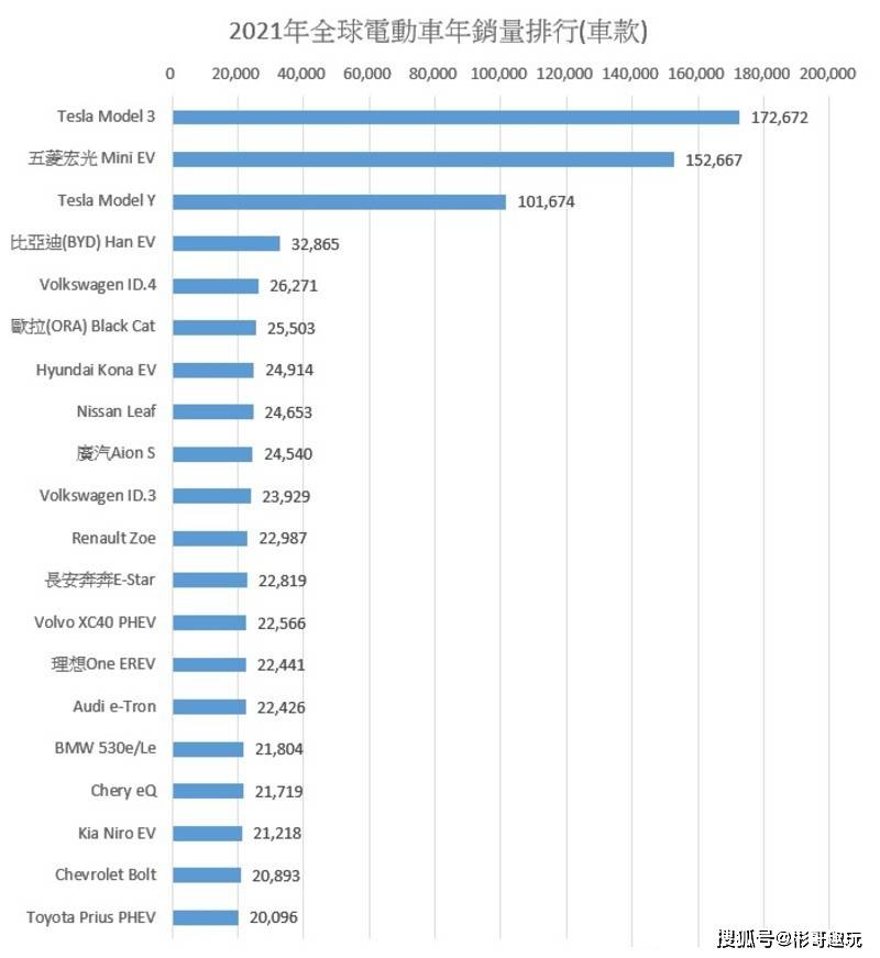 5月全球电动车销量排名出炉:首次出现一新面孔将id.3挤出前五