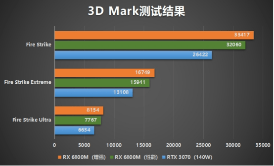 rx686800m对比rtx683070(140w)有着较大幅度的领先;而在dx12环境