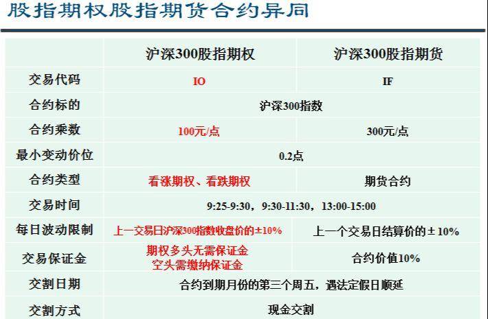 沪深300股指期权和沪深300股指期货的区别