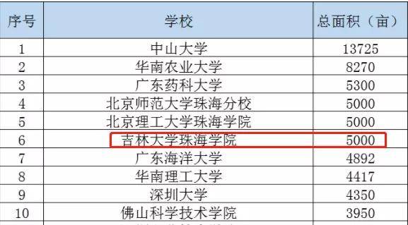 普通专升本学校珠海科技学院最热门的民办学校某专业投档线高达380分