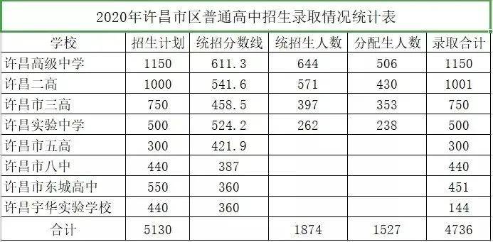 河南省部分地市中招录取分数线_郑州