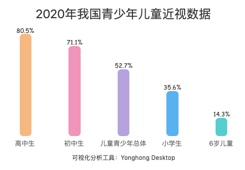 我国近视人口超7亿,占比高达83,近视低龄化如何破解?