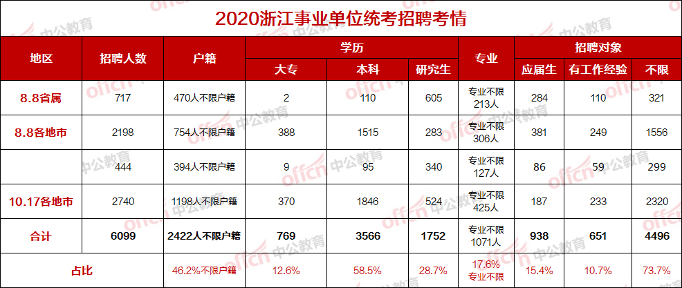 2020年浙江事业单位招聘应往届生均可报名!共有15.