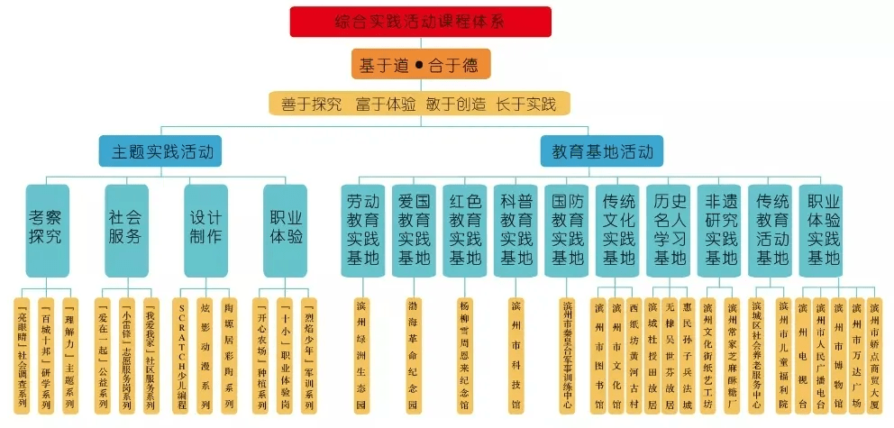 课程体系一,为共建学校提供通用型劳动教育教材"未来路线图"实验学校