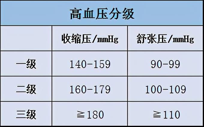 高血压新标准公布!不是90-140,你的血压可能并不高