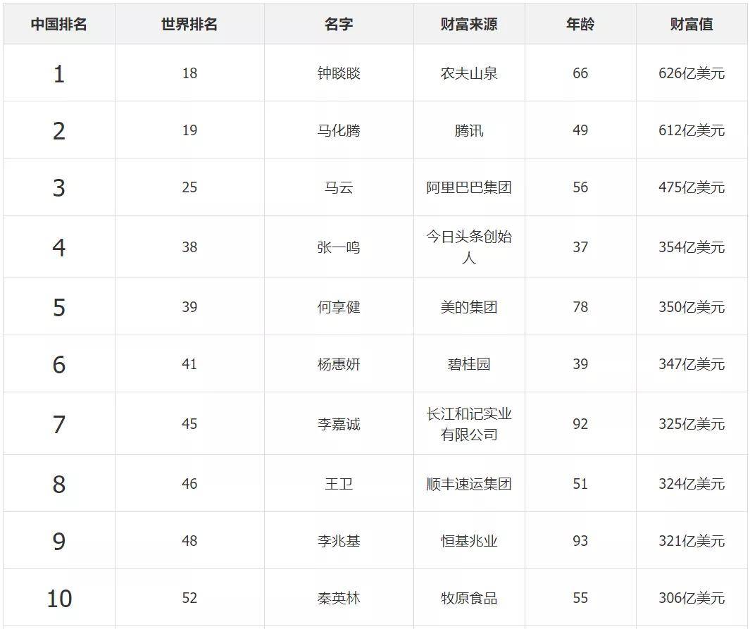 《福布斯》2021中国首富排行榜!