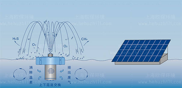 太阳能喷泉曝气机solaraerbgf