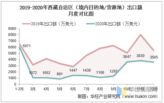 20152020年西藏自治区境内目的地货源地进出口总额及进出口差额统计