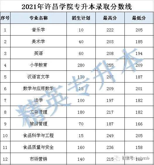 2021年河南专升本30所院校录取分数线公布