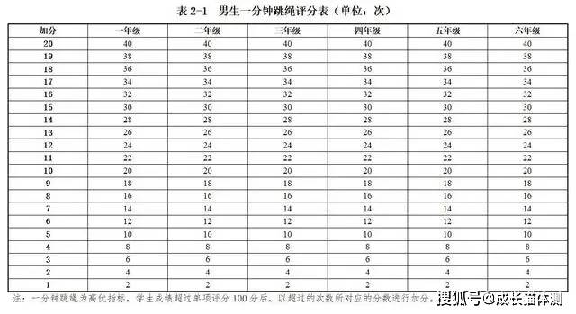 如上表所示,以一年级女生为例:一分钟跳绳的满分是117个,如果实测跳