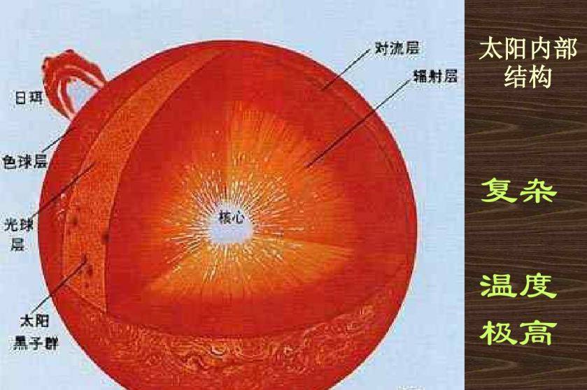 图解:太阳内部示意图我们太阳系的中心是一个巨大的核发电机.