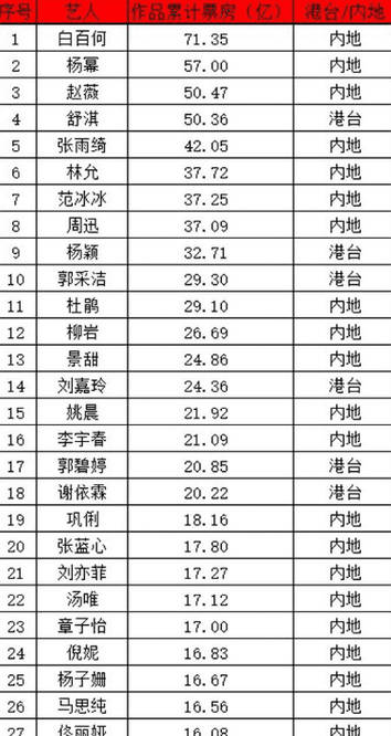 偶然看到一个统计,目前国内女演员票房冠军其实是一个久违的名字