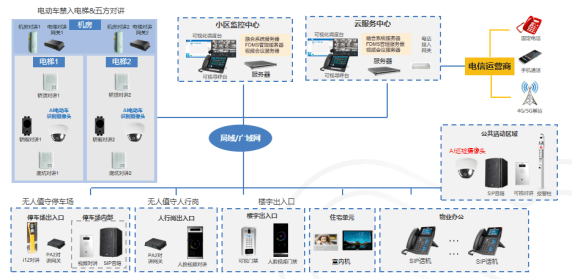 智慧社区音视频物联网应用拓扑图智慧社区大数据驾驶舱(即将推出▍