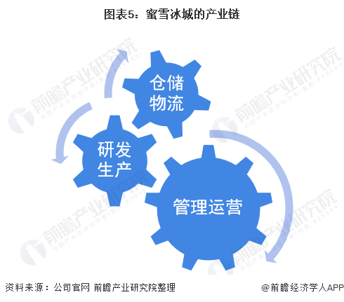 三大公司共同协作造成了蜜雪冰城形成了自建工厂,自建供应链,自产核心