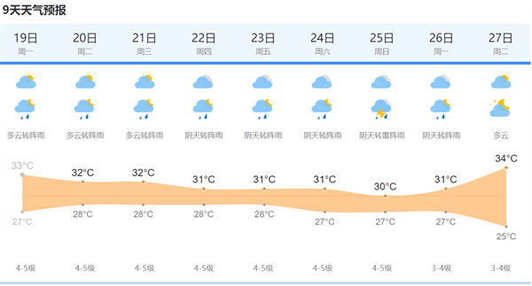 上海今有短时阵雨或雷雨最高33度 今起8天均有雨