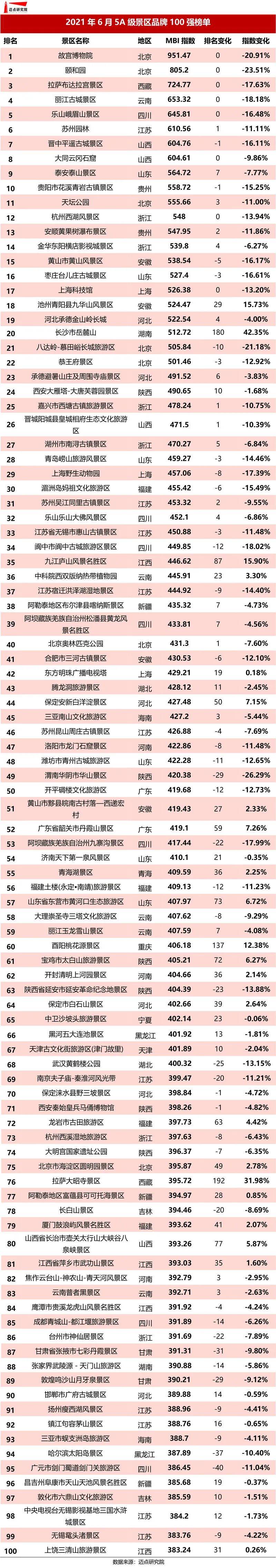 2021年6月5a级景区品牌100强榜单