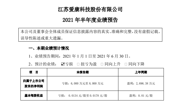 爱康科技上半年利润预亏损6000万元至8000万元