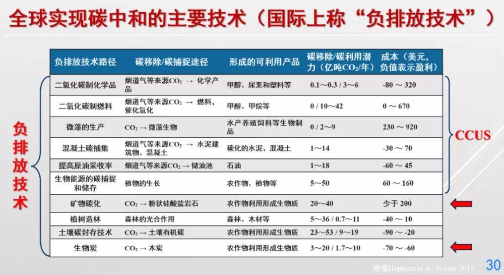 我国"碳中和"框架路线图研究进展公布(附图)