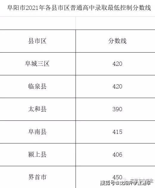 铜陵今年淮北中考普通高中最低控制分数线为503分